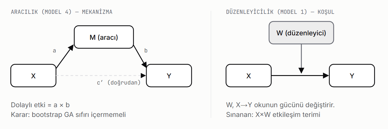 Aracılık ve düzenleyicilik modellerinin yol şeması: solda bağımsız değişkenden aracı değişken üzerinden bağımlı değişkene giden a, b ve c′ yolları; sağda düzenleyici değişkenin bağımsız değişkenle etkileşimi.