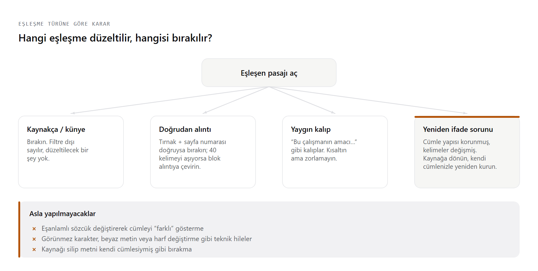 Benzerlik oranını etik yolla düşürme karar ağacı: eşleşmenin kaynakça, doğrudan alıntı, yaygın kalıp veya yeniden ifade sorunu olmasına göre izlenecek yol ve yapılmaması gerekenler.