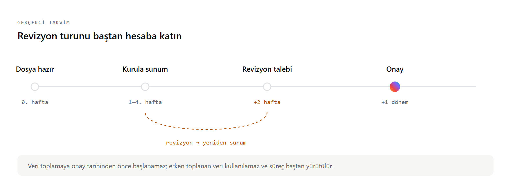 Etik kurul sürecinin akışı: dosya tamamlama, kurula sunum, revizyon talebi ve onay aşamaları; revizyon turunun süreci bir toplantı dönemi uzattığını gösteren zaman bandı.