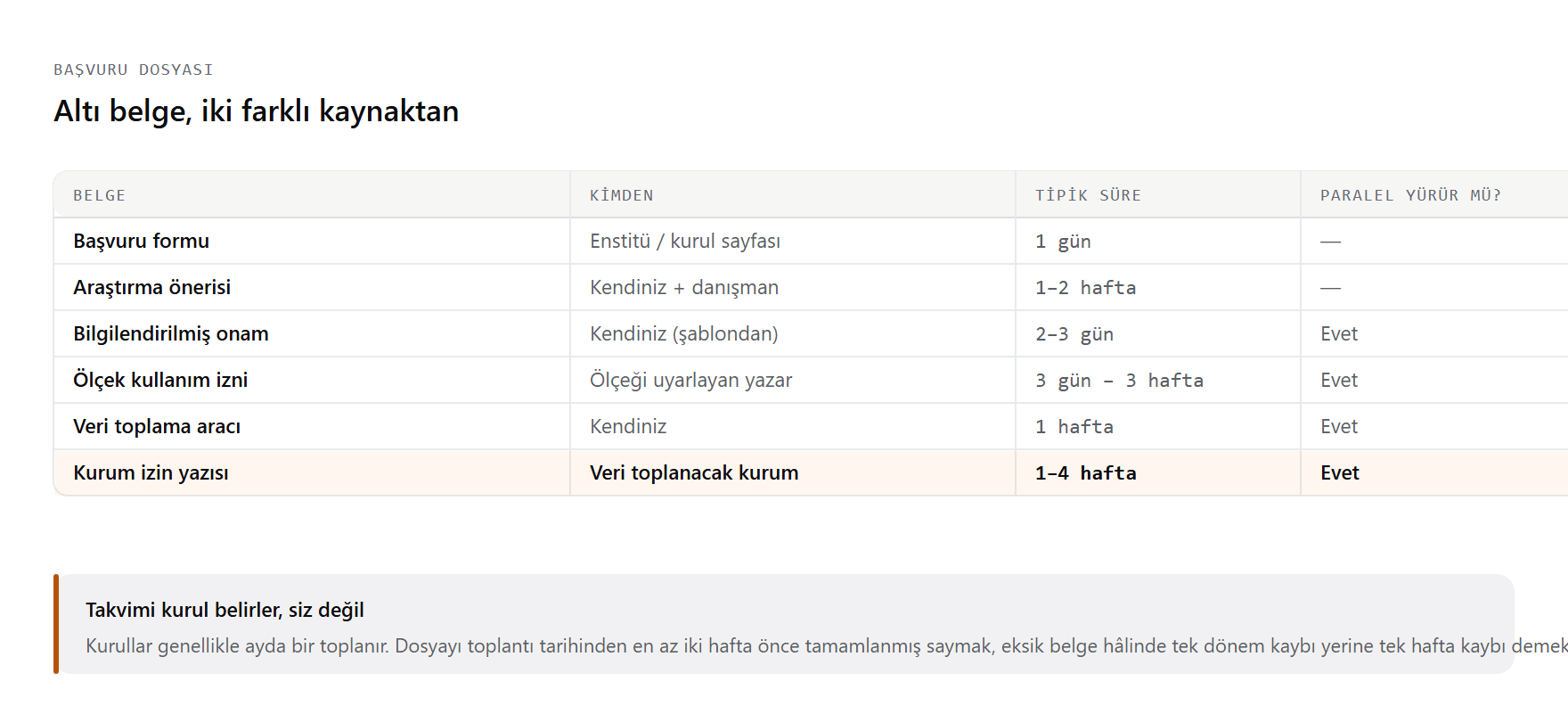 Etik kurul başvuru dosyasının bileşenleri: başvuru formu, araştırma önerisi, bilgilendirilmiş onam formu, ölçek izinleri, veri toplama araçları ve kurum izin yazısı; her belgenin kimden alındığı ve tipik hazırlık süresi.