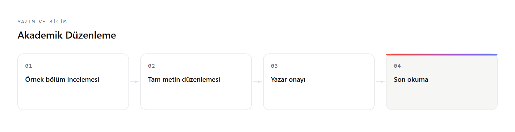 Akademik Düzenleme hizmetinin çalışma akışı: Örnek bölüm incelemesi, Tam metin düzenlemesi, Yazar onayı, Son okuma adımları.