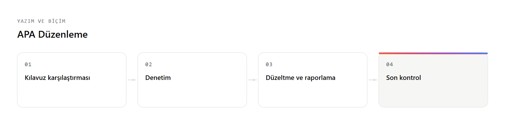 APA Düzenleme hizmetinin çalışma akışı: Kılavuz karşılaştırması, Denetim, Düzeltme ve raporlama, Son kontrol adımları.