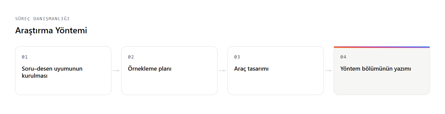Araştırma Yöntemi hizmetinin çalışma akışı: Soru–desen uyumunun kurulması, Örnekleme planı, Araç tasarımı, Yöntem bölümünün yazımı adımları.