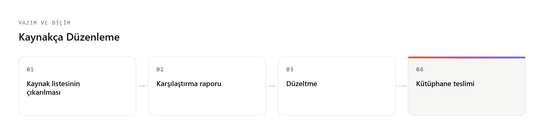 Kaynakça Düzenleme hizmetinin çalışma akışı: Kaynak listesinin çıkarılması, Karşılaştırma raporu, Düzeltme, Kütüphane teslimi adımları.