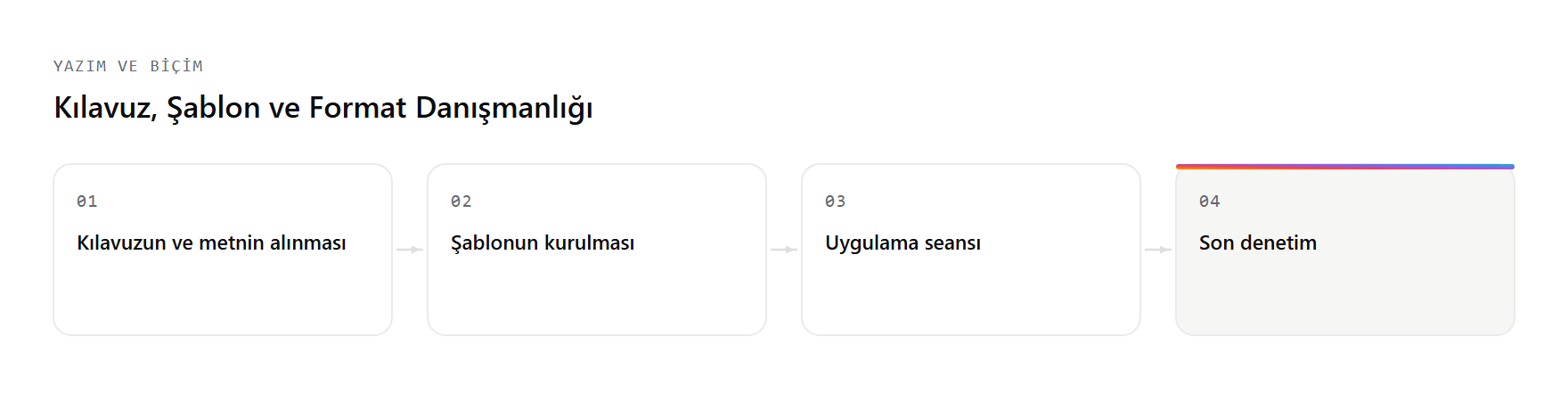 Kılavuz, Şablon ve Format Danışmanlığı hizmetinin çalışma akışı: Kılavuzun ve metnin alınması, Şablonun kurulması, Uygulama seansı, Son denetim adımları.