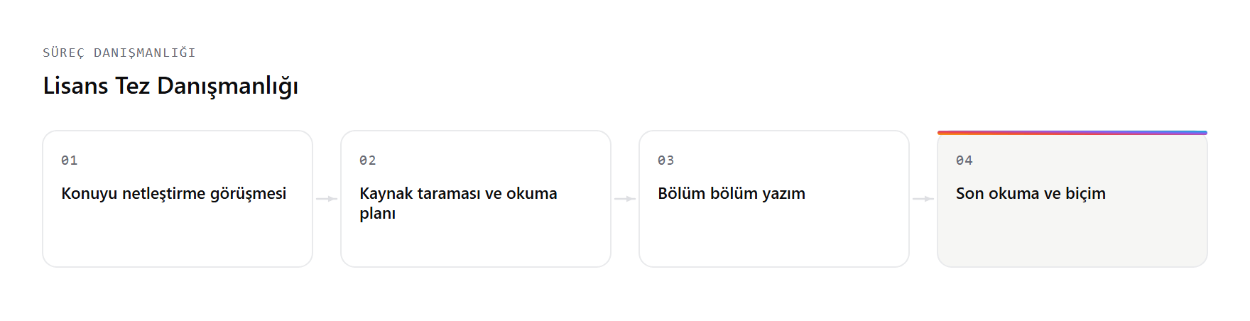 Lisans Tez Danışmanlığı hizmetinin çalışma akışı: Konuyu netleştirme görüşmesi, Kaynak taraması ve okuma planı, Bölüm bölüm yazım, Son okuma ve biçim adımları.