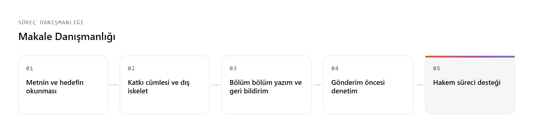 Makale Danışmanlığı hizmetinin çalışma akışı: Metnin ve hedefin okunması, Katkı cümlesi ve dış iskelet, Bölüm bölüm yazım ve geri bildirim, Gönderim öncesi denetim, Hakem süreci desteği adımları.