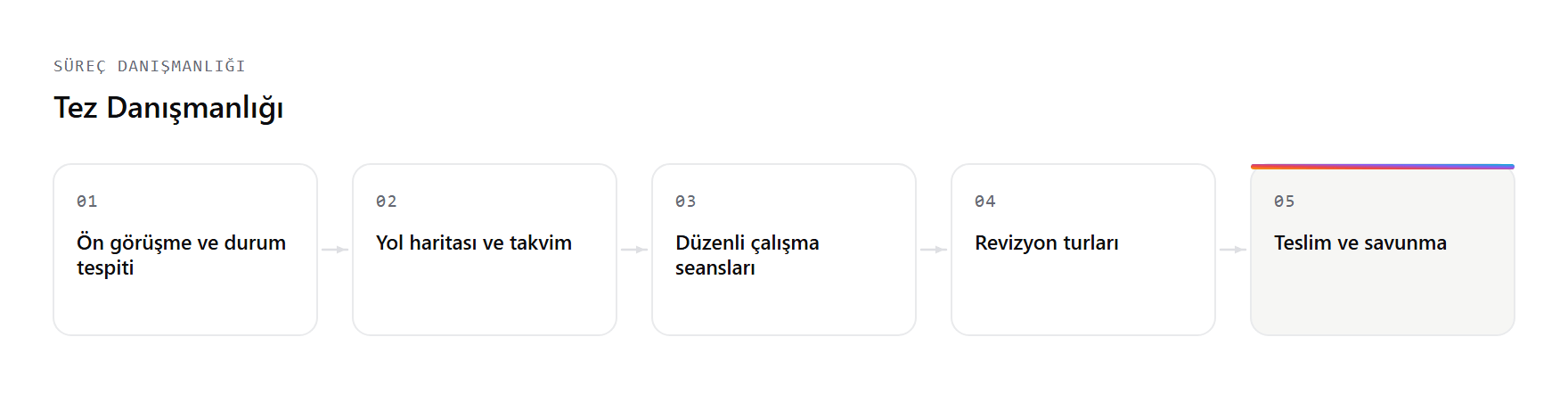Tez Danışmanlığı hizmetinin çalışma akışı: Ön görüşme ve durum tespiti, Yol haritası ve takvim, Düzenli çalışma seansları, Revizyon turları, Teslim ve savunma adımları.