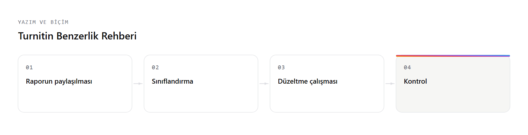 Turnitin Benzerlik Rehberi hizmetinin çalışma akışı: Raporun paylaşılması, Sınıflandırma, Düzeltme çalışması, Kontrol adımları.