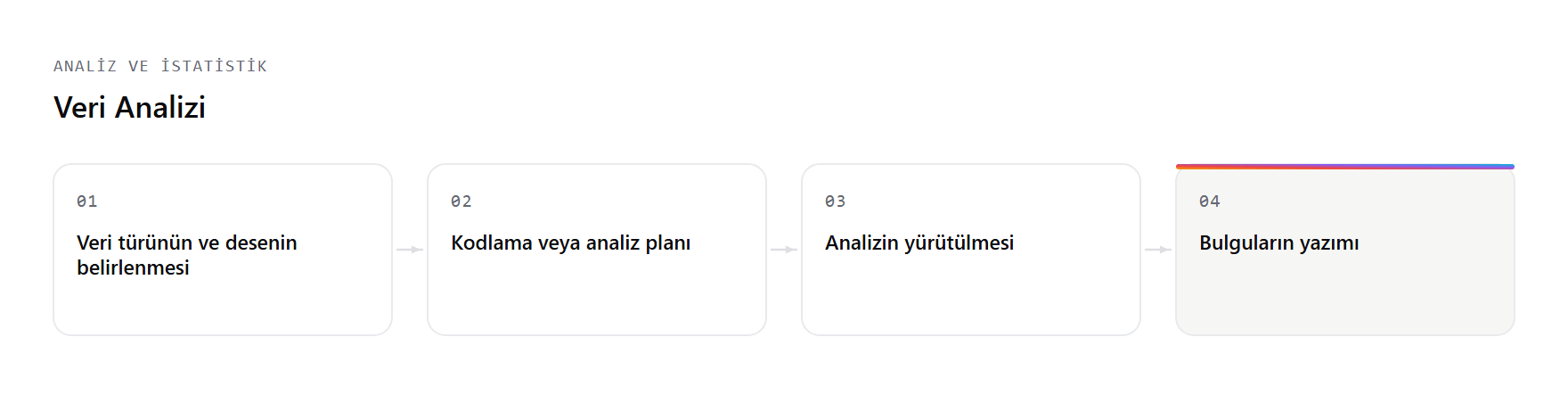 Veri Analizi hizmetinin çalışma akışı: Veri türünün ve desenin belirlenmesi, Kodlama veya analiz planı, Analizin yürütülmesi, Bulguların yazımı adımları.