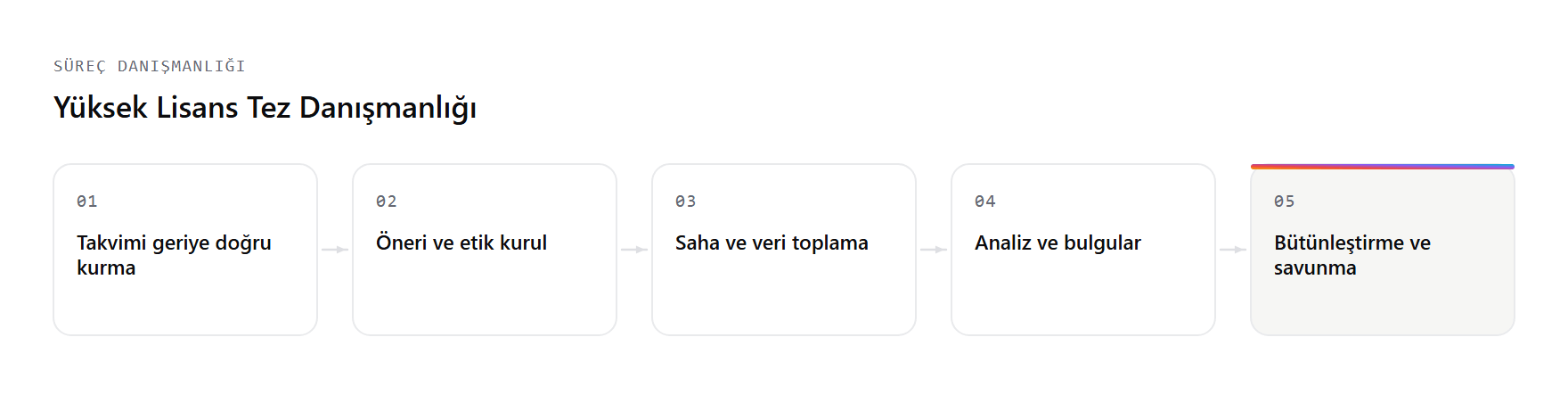 Yüksek Lisans Tez Danışmanlığı hizmetinin çalışma akışı: Takvimi geriye doğru kurma, Öneri ve etik kurul, Saha ve veri toplama, Analiz ve bulgular, Bütünleştirme ve savunma adımları.