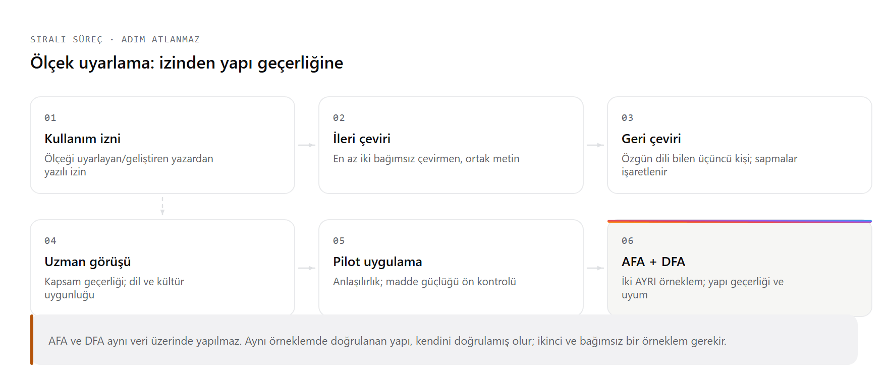 Ölçek uyarlama sürecinin akış şeması: kullanım izni, ileri çeviri, geri çeviri, uzman görüşü, pilot uygulama ve açımlayıcı ile doğrulayıcı faktör analizi adımları ve her adımın çıktısı.