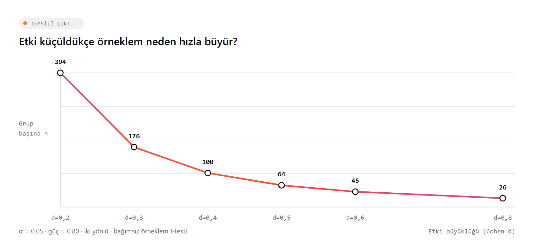 Etki büyüklüğü ile gereken örneklem büyüklüğü arasındaki ters ilişkiyi gösteren eğri: küçük etkiyi yakalamak için grup başına gereken katılımcı sayısı, büyük etkiye göre kat kat artar.