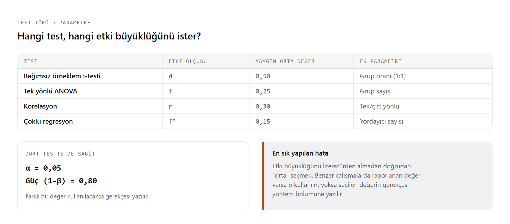 Güç analizinde test türüne göre girilmesi gereken parametrelerin haritası: t-testi, ANOVA, korelasyon ve regresyon için etki büyüklüğü ölçüsü, alfa, güç ve ek parametrelerin karşılaştırmalı tablosu.