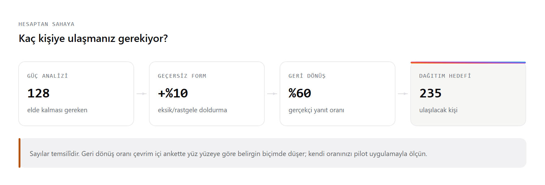 Güç analiziyle hesaplanan asgari örneklemden dağıtılacak anket sayısına giden hesap zinciri: geri dönüş oranı ve geçersiz form payı eklendiğinde hedef sayının nasıl büyüdüğü.