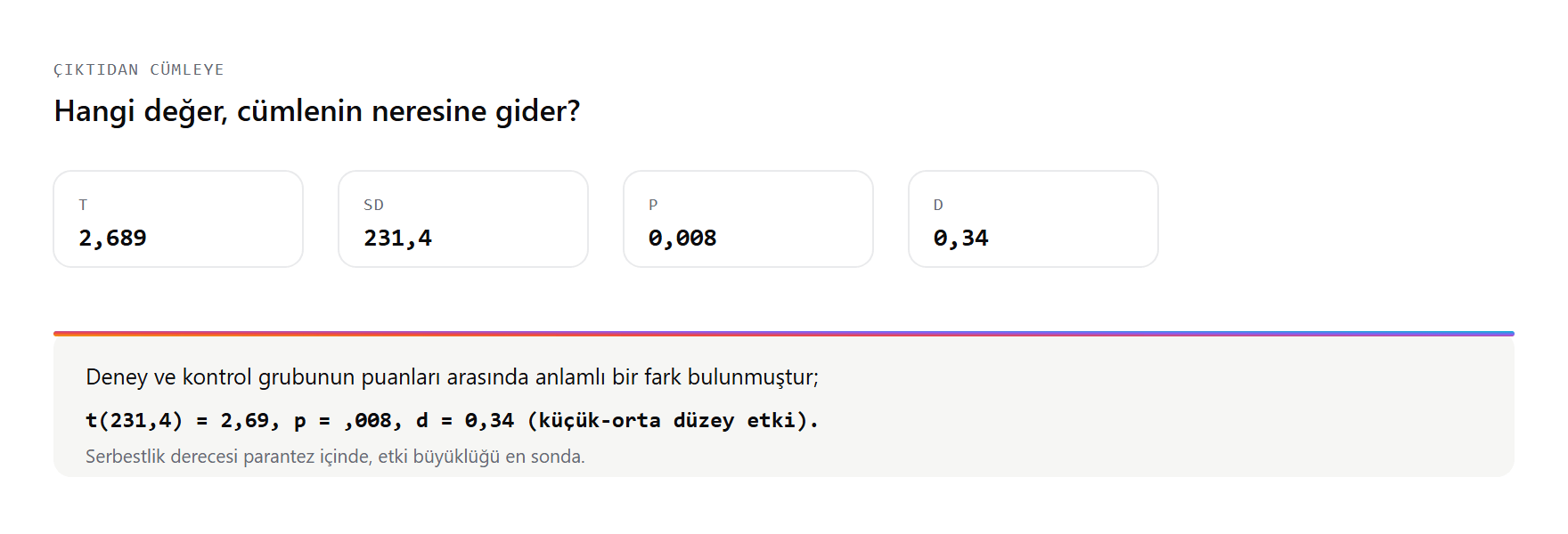 SPSS çıktısındaki değerlerin APA formatındaki rapor cümlesine eşlenmesi: t değeri, serbestlik derecesi, p değeri ve etki büyüklüğünün cümlede hangi sırayla yazıldığını gösteren şema.