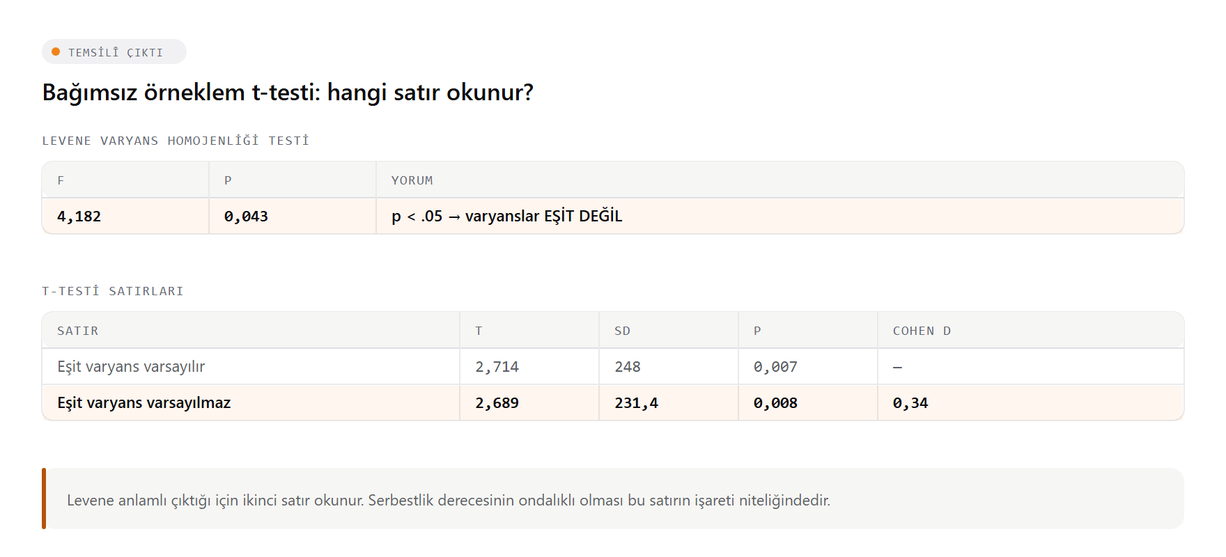 Bağımsız örneklem t-testi çıktısının temsilî şeması: Levene testi satırı, eşit varyans varsayılan ve varsayılmayan satırlar, t değeri, serbestlik derecesi, p değeri ve Cohen d etki büyüklüğü.