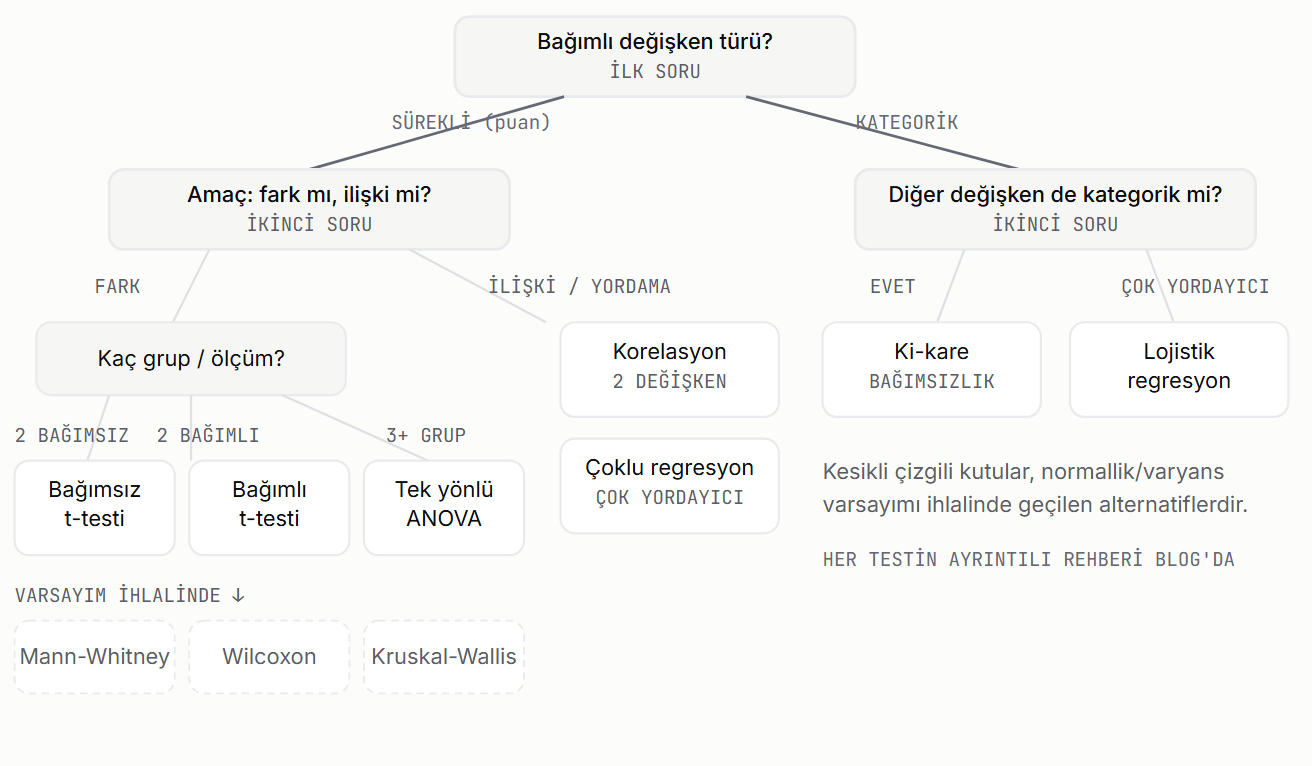 Test seçim karar ağacı: bağımlı değişkenin türü, amacın fark mı ilişki mi olduğu ve grup sayısına göre bağımsız t-testi, bağımlı t-testi, ANOVA, korelasyon, regresyon ve ki-kare testlerine yönlendiren şema; varsayım ihlalinde geçilen parametrik olmayan karşılıklar kesikli kutularla gösterilir.