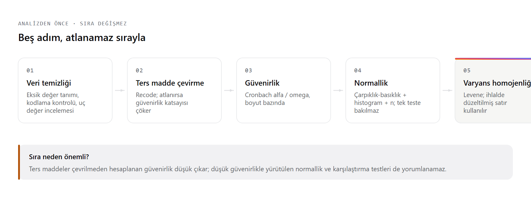SPSS'te analiz öncesi varsayım kontrol sırası: veri temizliği, ters madde çevirme, güvenirlik, normallik ve varyans homojenliği adımları ve her adımın atlanması hâlinde ortaya çıkan sonuç.