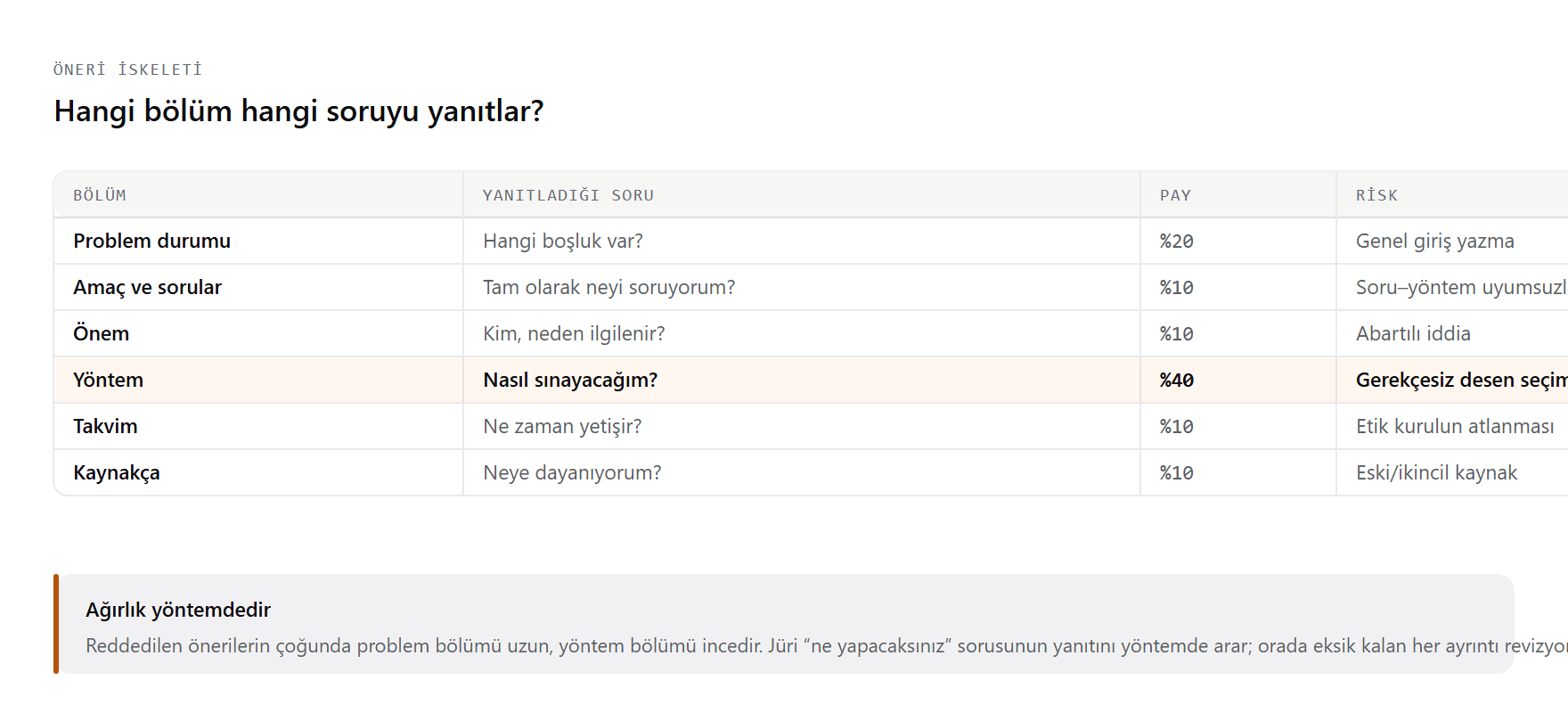 Tez önerisinin bölüm yapısı: problem durumu, amaç ve sorular, önem, yöntem, takvim ve kaynakça bölümlerinin her birinin cevapladığı soru ile tipik uzunluk payı.