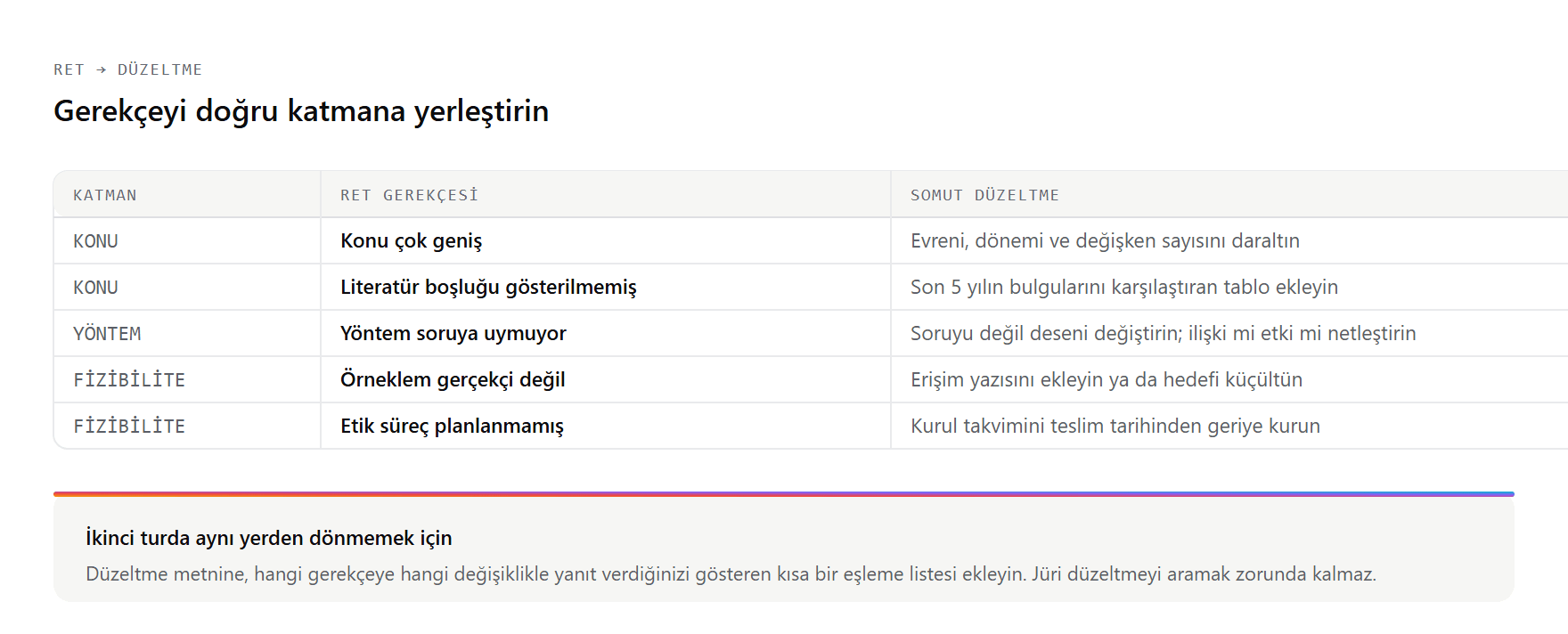 Tez önerisi ret gerekçelerinin düzeltme adımlarıyla eşlendiği tablo: konu geniş, literatür boşluğu gösterilmemiş, yöntem soruya uymuyor, örneklem gerçekçi değil ve etik süreç planlanmamış gerekçeleri için yapılacak somut düzeltmeler.